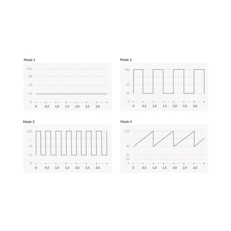 Electro-stimulation mode graphs for the Mystim Sleak Freak E-Stim Vibrator Black showcasing four different settings.