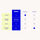 Comparison chart highlighting features of Dame Ultra Thin Condoms 3-Pack against competitors.