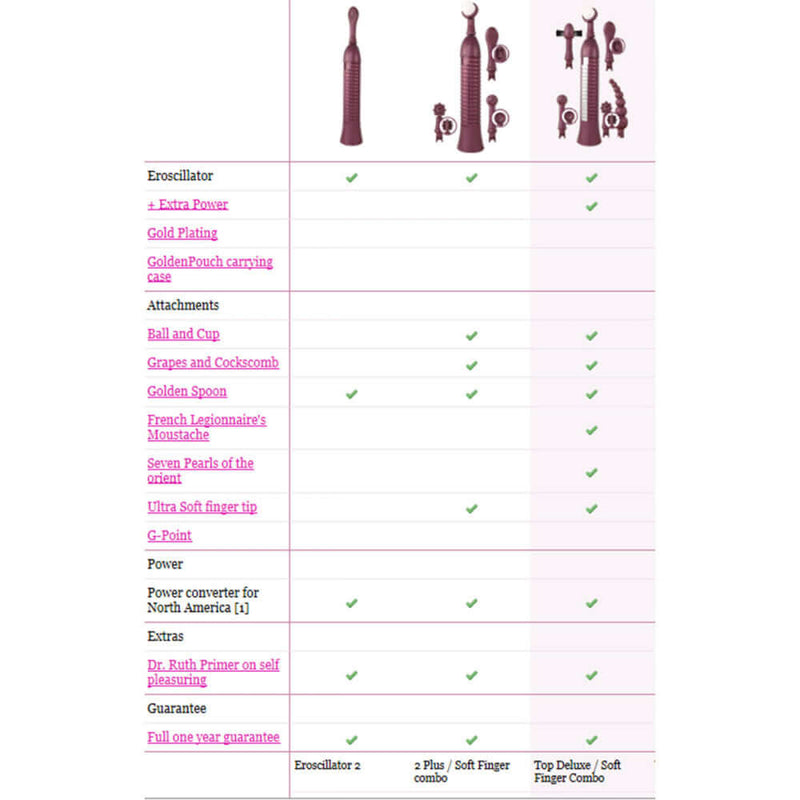 Eroscillator 2 Plus Purple Vibrator comparison chart with features and attachments options.